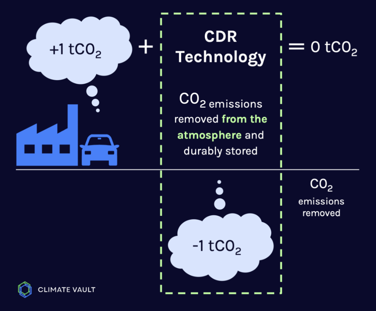 chart showing how CDR technology draws down the total amount (or PPM) of CO2 in the atmosphere