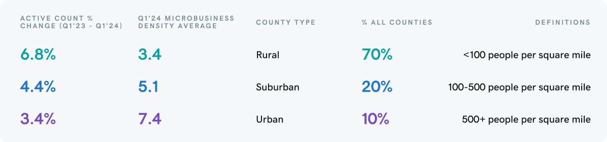 Rural areas in the last year (Q1 2023 through Q1 2024) grew almost 7% in the number of active microbusinesses, while suburban and urban areas grew 4% and 3% respectively. 