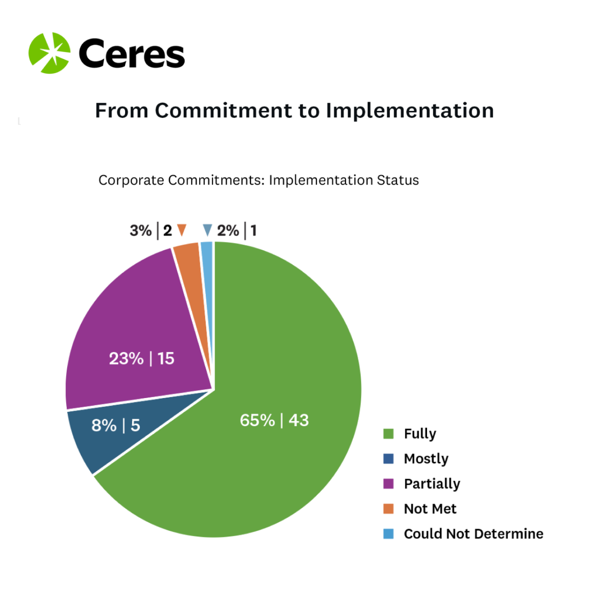 Corporate Commitments: Implementation Status