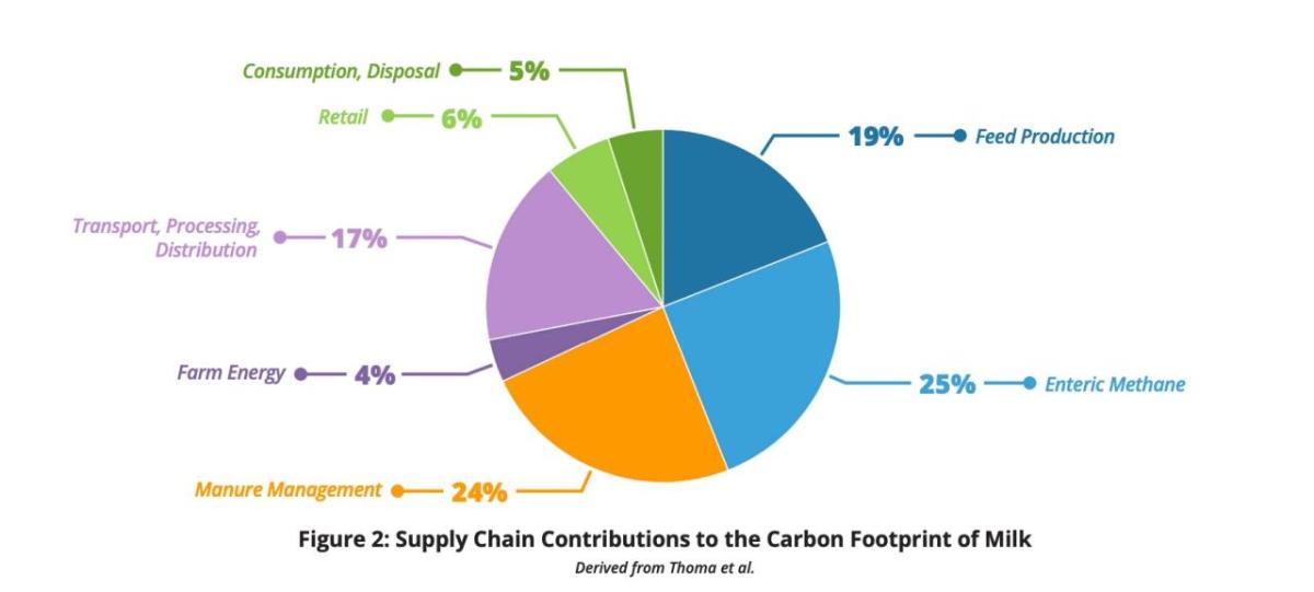 Figure 2. Supply Chain Contributions to the Carbon Footprint of Milk. Derived by Thoma et. al.