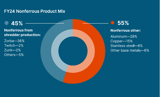 FY24 Nonferrous Product Mix