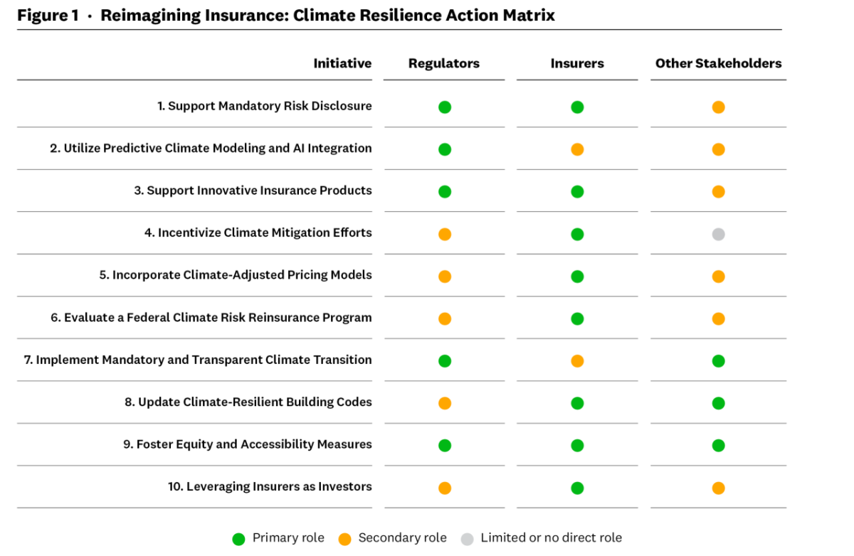 Figure 1 - Reimagining Insurance: Climate Resilience Action Matrix