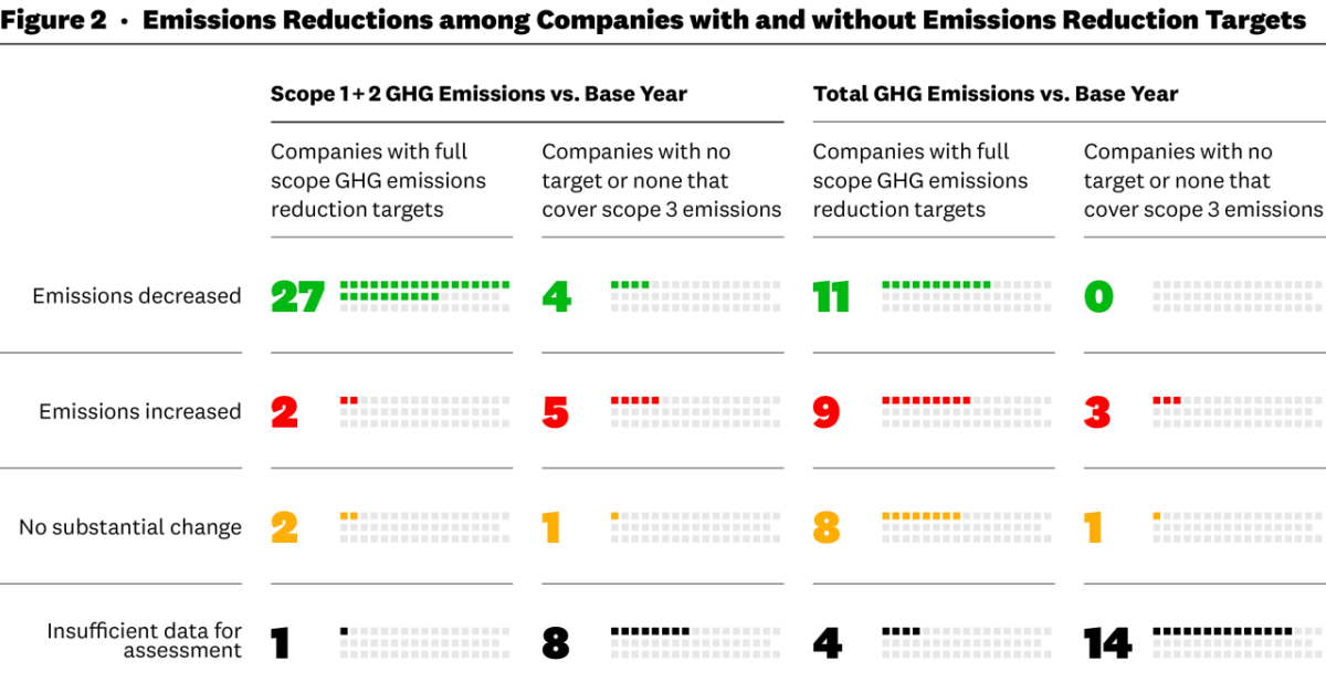 Figure 2: Emissions Reductions among Companies with and without Emissions Reduction Targets