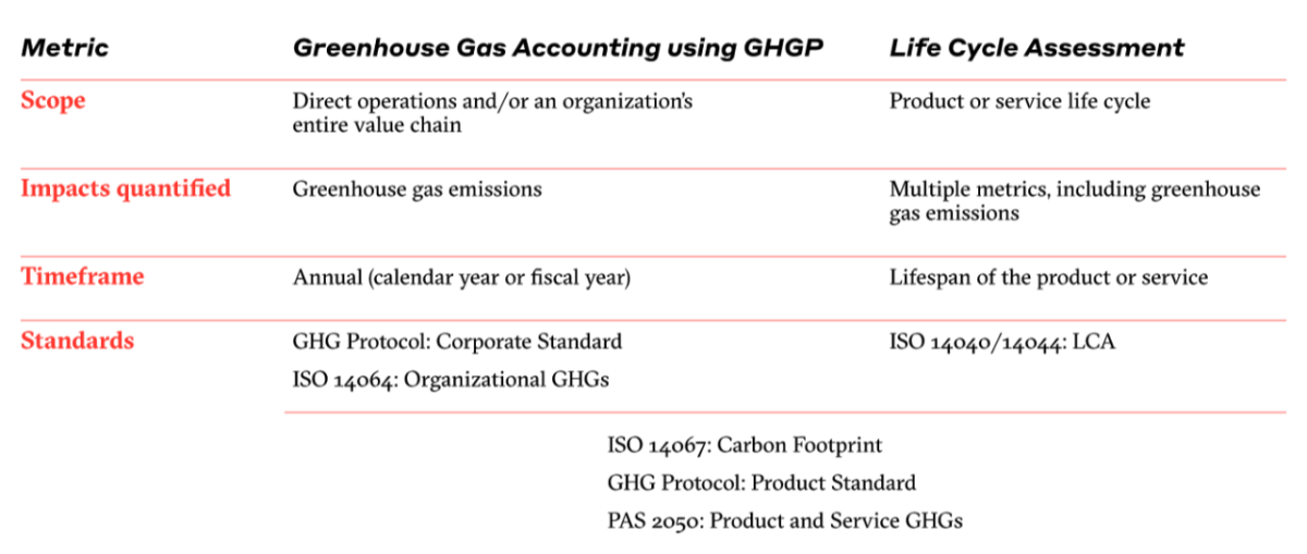 GHG accounting - corporate greenhouse gas footprinting