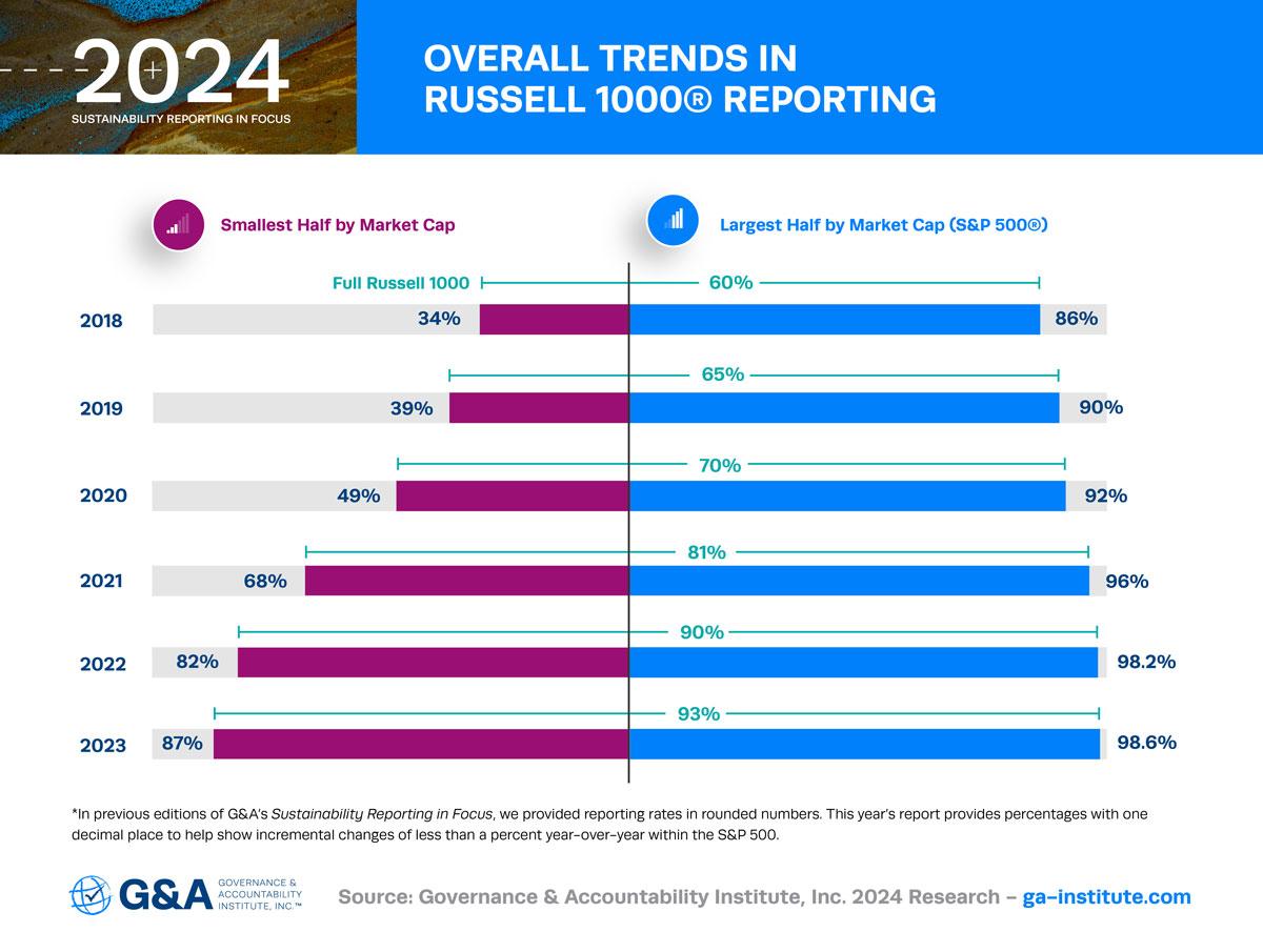 Overall Trends in Russell 1000 Reporting