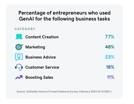 Chart showing Percentage of entrepreneurs who used GenAl for the following business tasks.