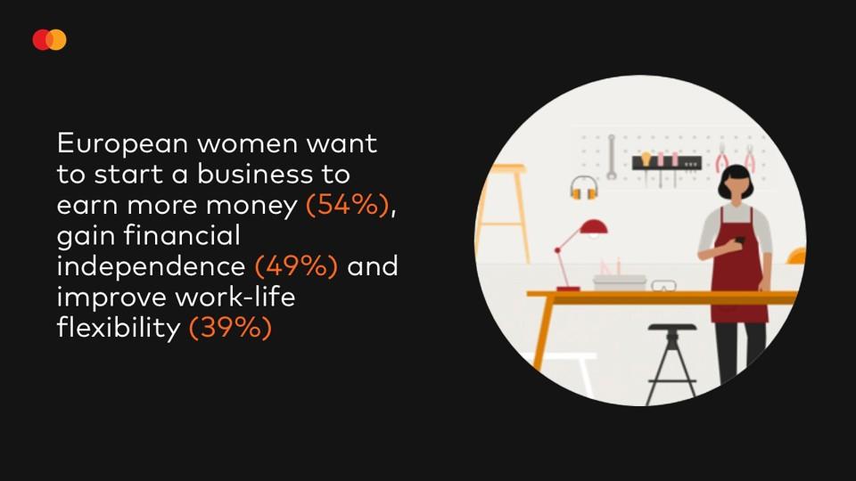 "European women want to start a business to earn more money (54%), gain financial independence (49%) and improve work-life flexibility (39%)"