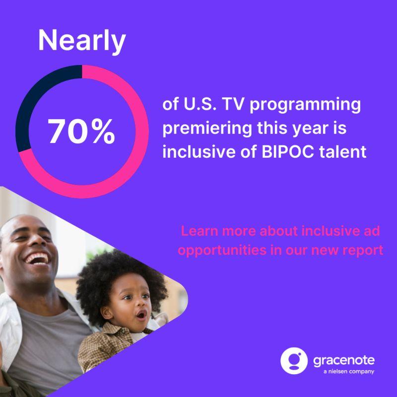 Nearly 70% of U.S. TV programming premiering this year is inclusive of BIPOC talent.