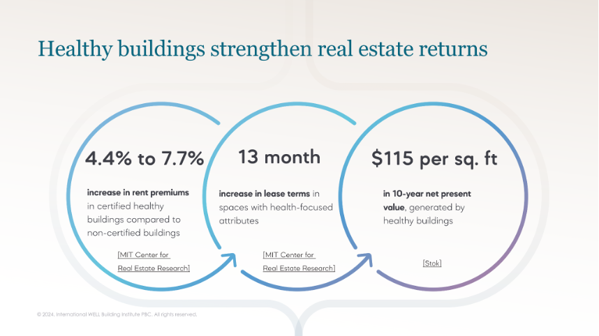 Healthy buildings strengthen real estate returns graphic