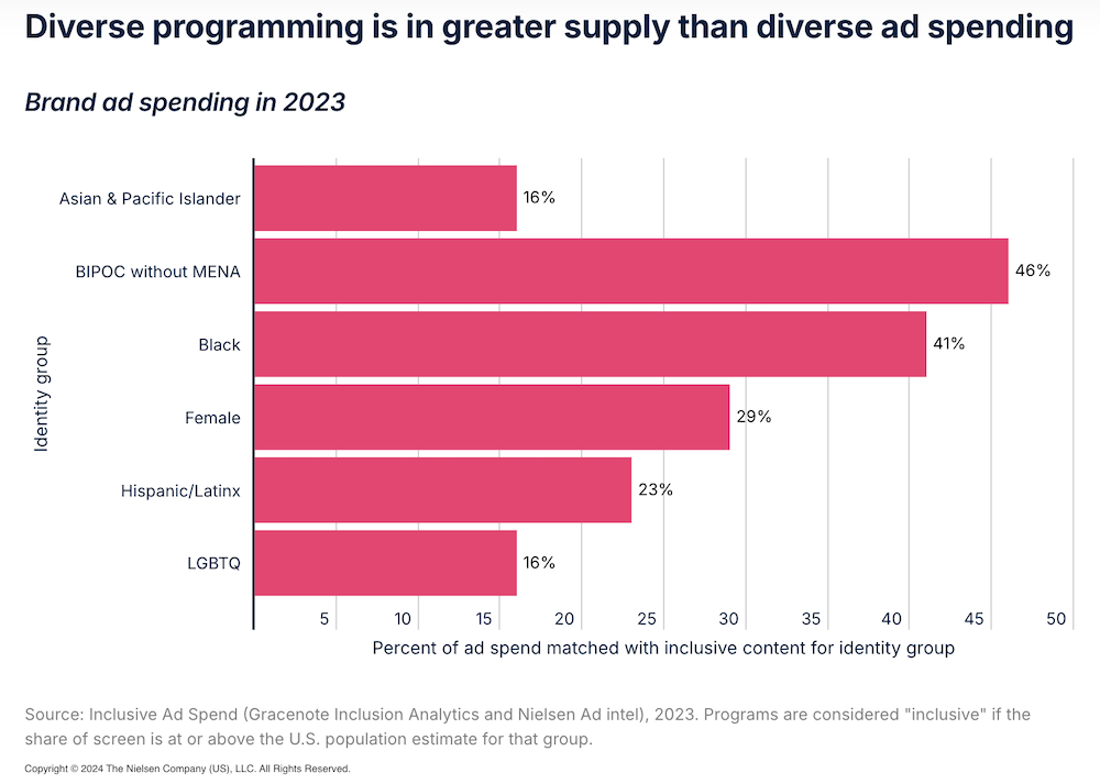 Chart showing diverse programming in greater supply than diverse ad spending.