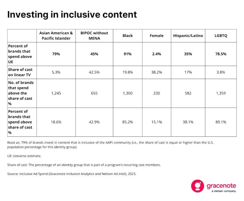 Chart showing investment in inclusive content.