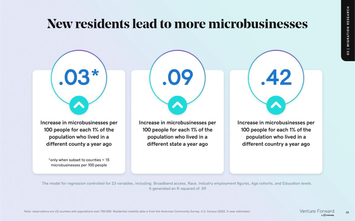 New residents lead to more microbusiness.