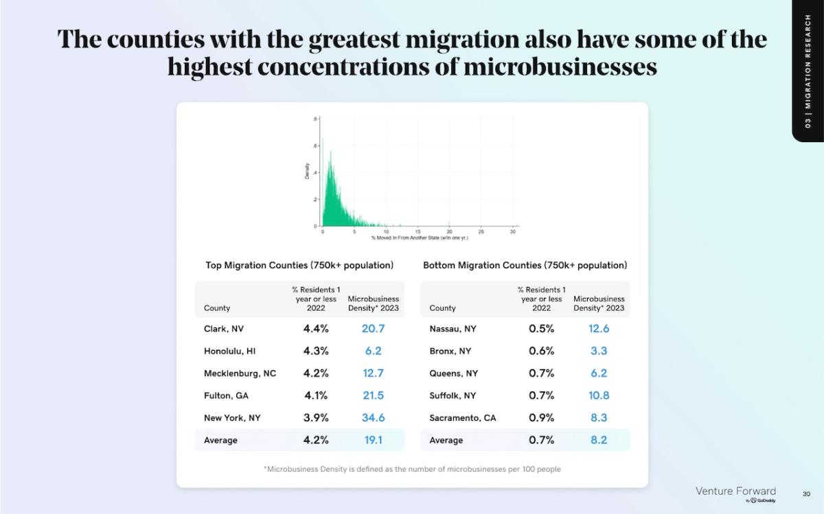 Chart showing the countries with the greatest migration also have some of the highest concentrations of microbusinesses.