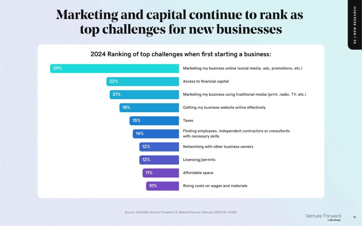 Chart showing marketing and capital continuing to rank as top challenges for new businesses.