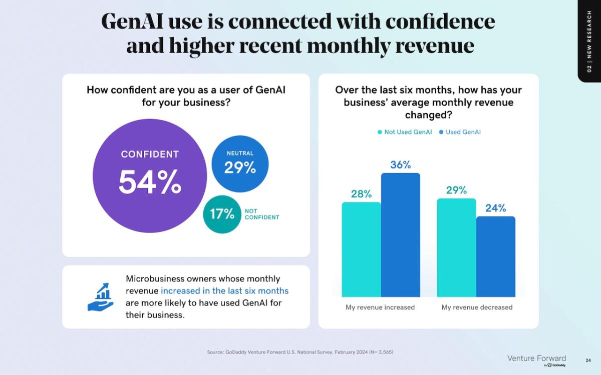 GenAI use is connected with confidence and higher recent monthly revenue.