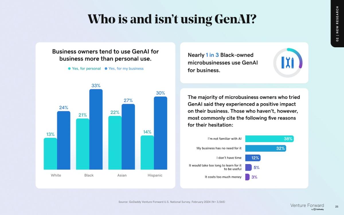 Who is and isn't using GenAI?