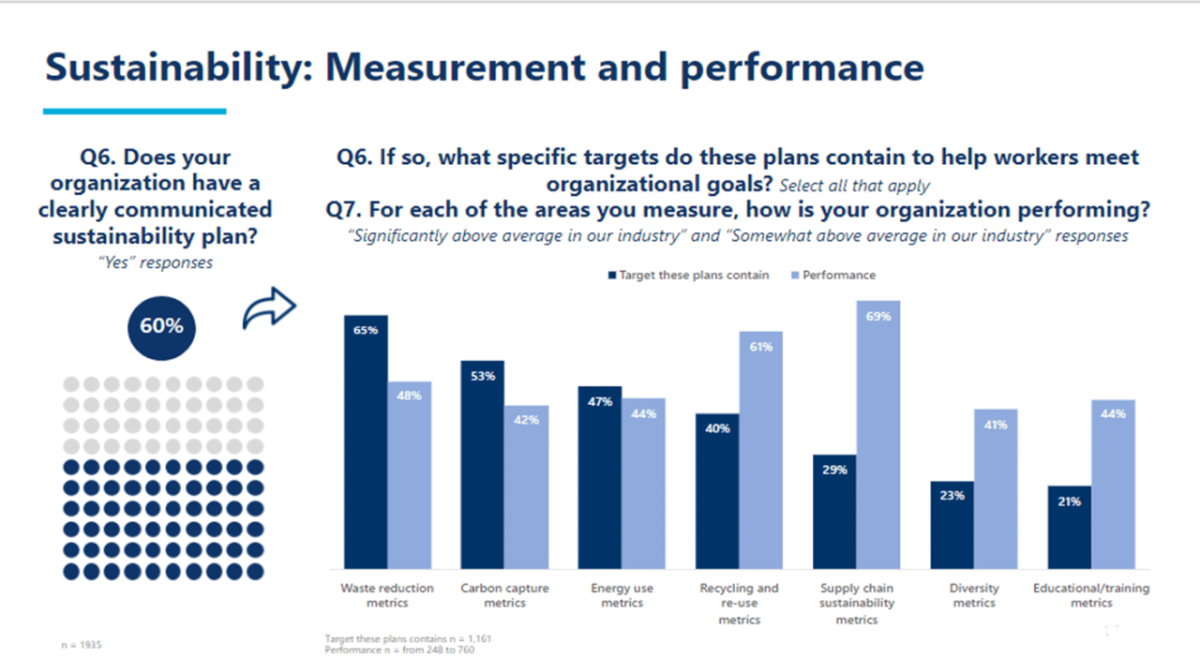 "Sustainability measurement and performance"