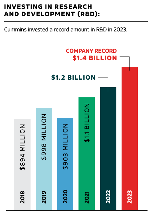Info graphic bar chart "INVESTING IN RESEARCH  AND DEVELOPMENT (R&D): Cummins invested a record amount in R&D in 2023."