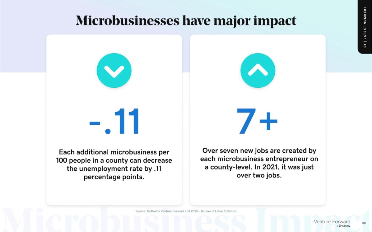 Microbusinesses have major impact.