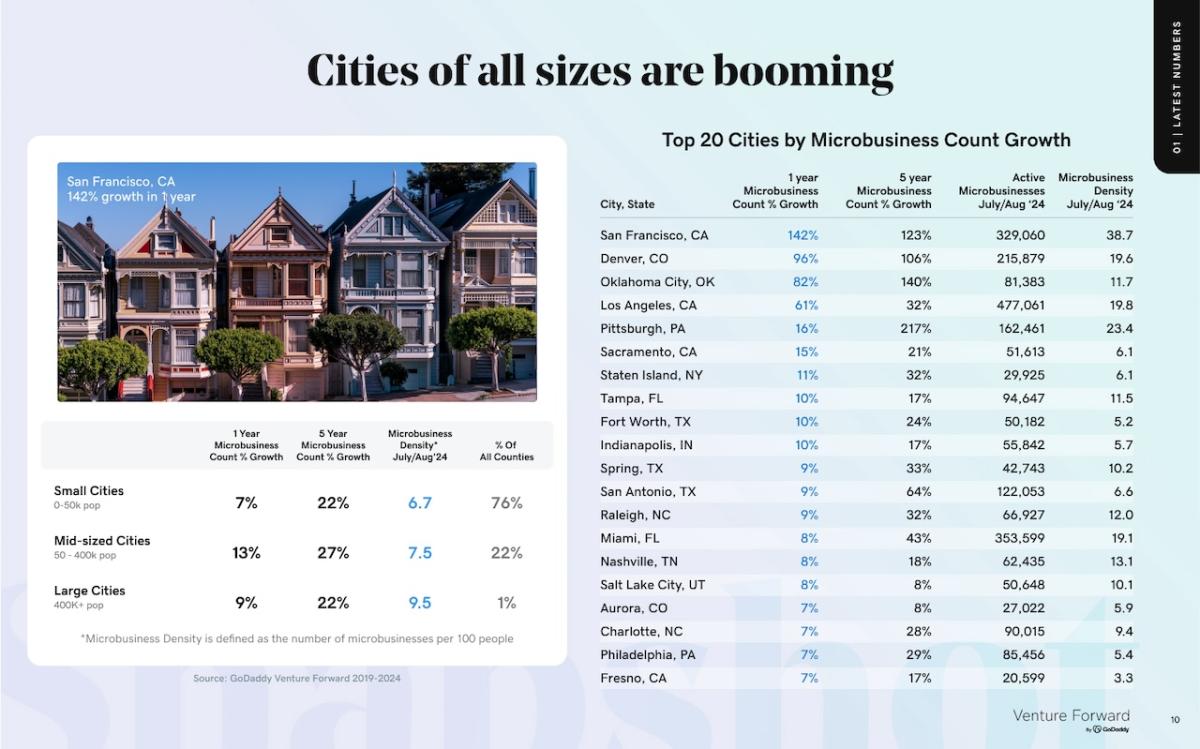 Chart showing cities of all sizes that are booming.