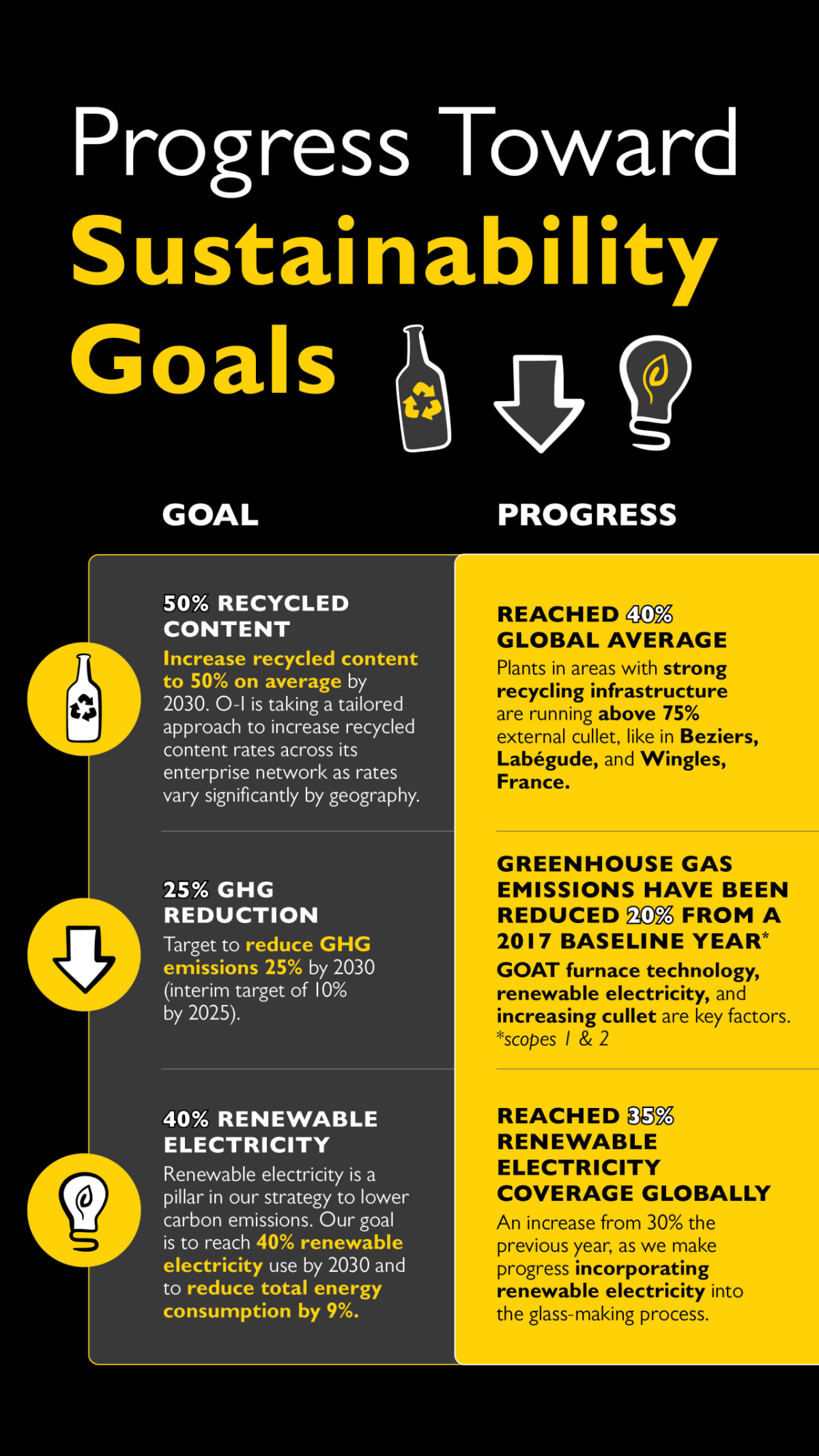 O-I Glass Progress Toward Sustainability Goals 