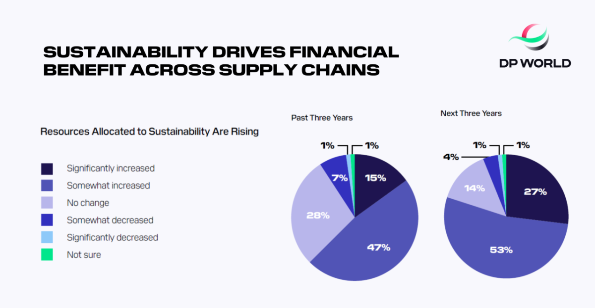 Graphs showing Sustainability Drices Financial Benefit across supply chains. 