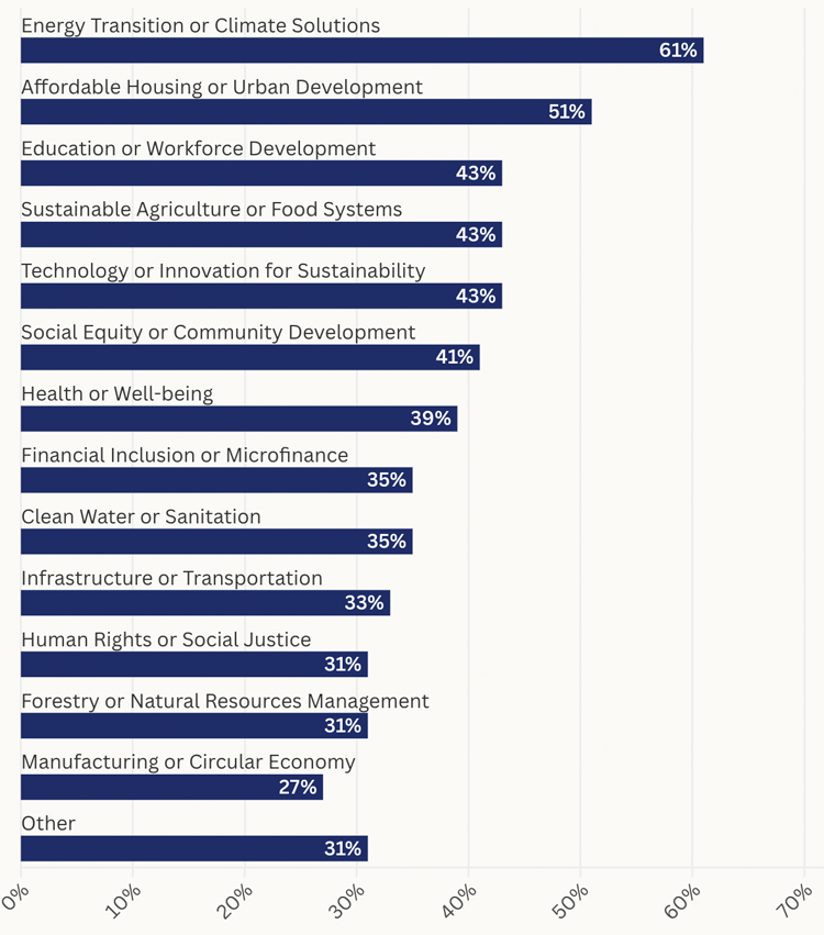 US-based sustainable investment portfolio Investing Themes chart