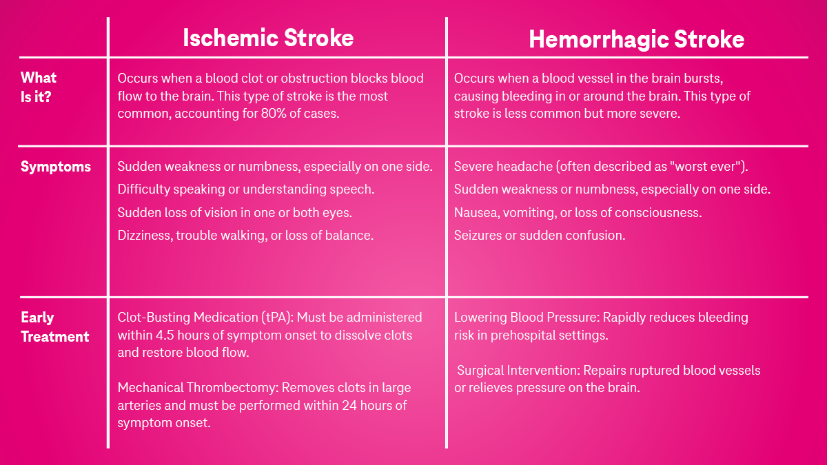 Stroke comparisons