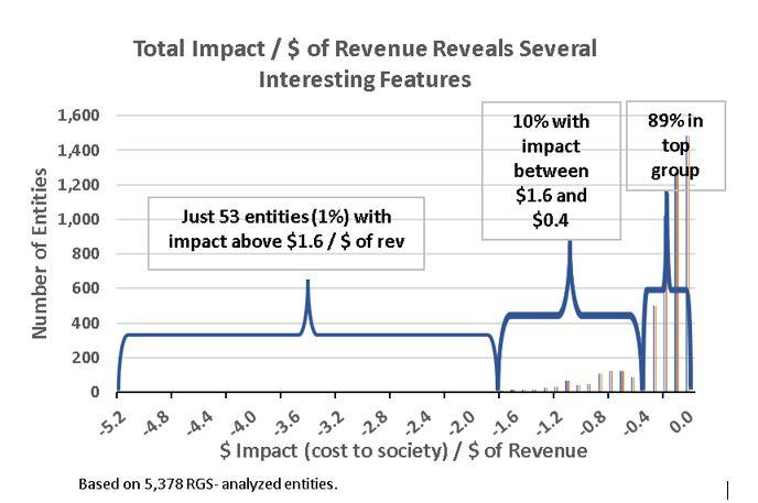 Total Impact/$ of Revenue RGS and CSRHub