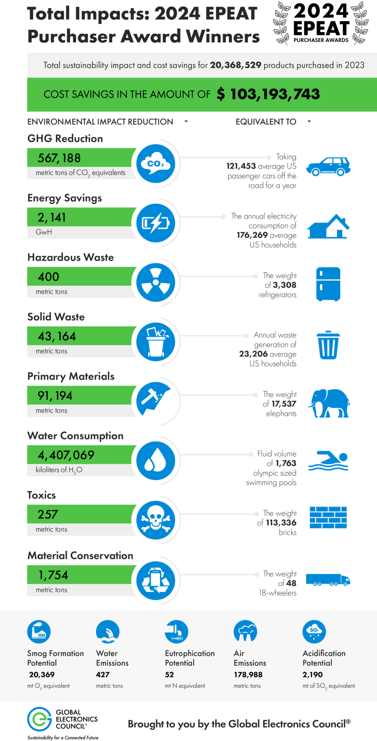 Infographic summarizing the total sustainability impact of the 2024 EPEAT Purchaser Award winners. Highlights include over $103 million in cost savings and reductions in greenhouse gas emissions, energy use, hazardous waste, solid waste, water consumption, and toxic materials, with real-world equivalents such as cars taken off the road and swimming pools of water saved. Brought to you by the Global Electronics Council.