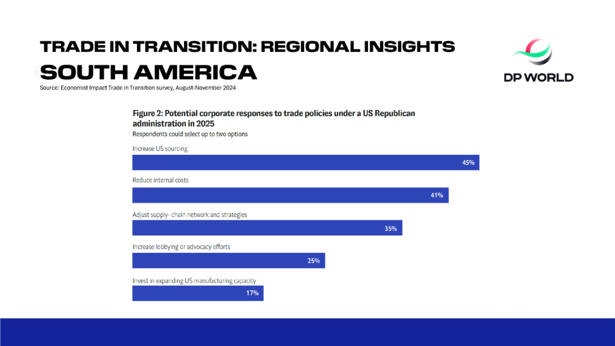 Figure 2: Potential corporate responses to trade policies under a US Republican administration in 2025