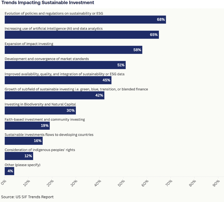 Trends Impacting Sustainable Investment Chart 