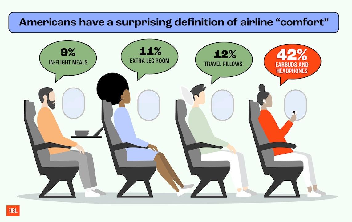 Americans have a surprising definition of airline comfort. 