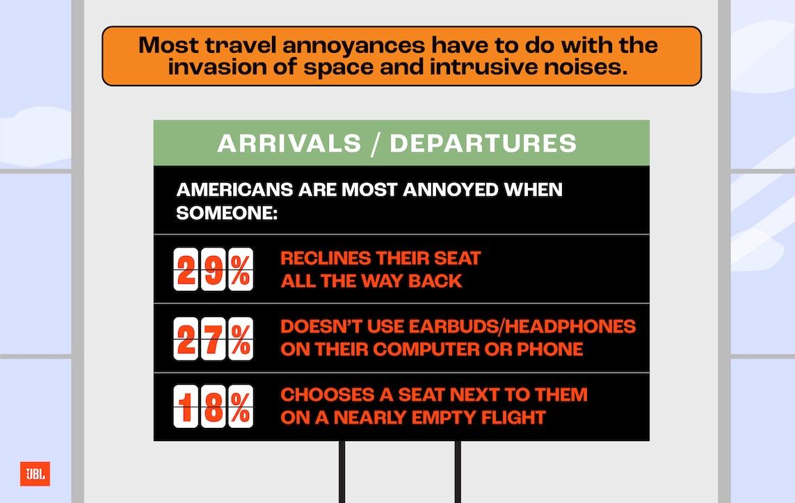 Most travel annoyances have to do with the invasion of space and intrusive noises.