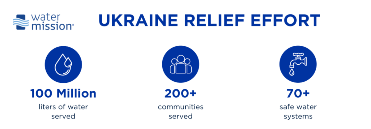 Info graphic "Ukraine Relief Effort" with statistics.