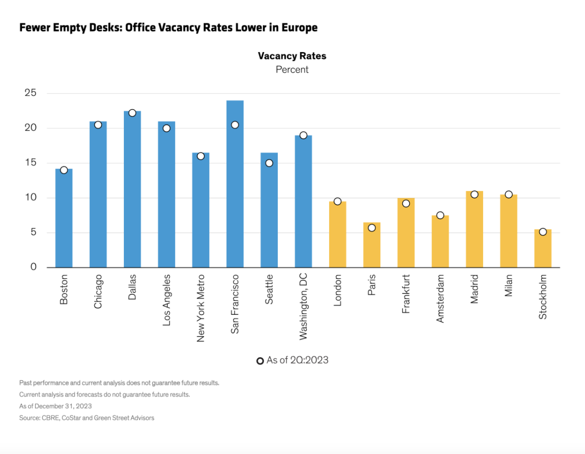 "Fewer Empty Desks: Office Vacancy Rates Lower in Europe" infographic