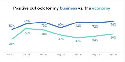 Graph showing positive outlook for my business vs. the economy.