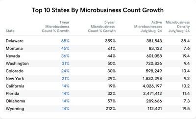 Top 10 states by microbusiness count growth.