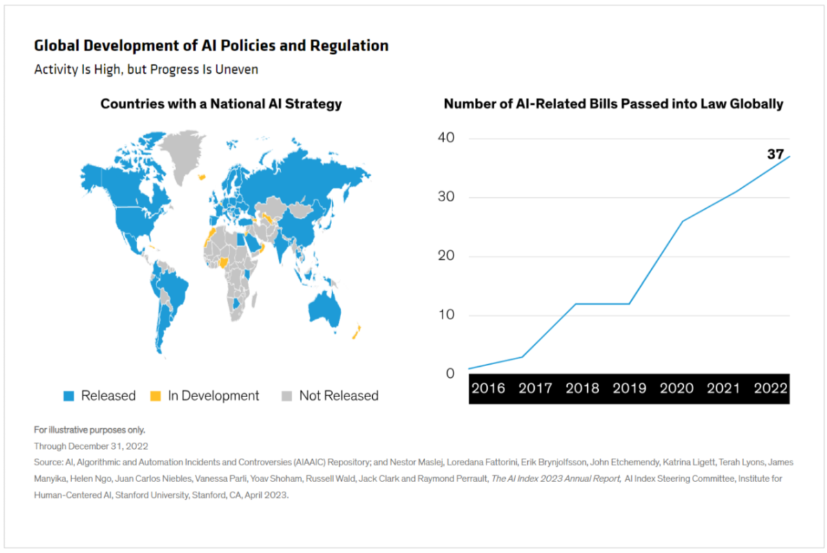 Info graphic: Global Development of AI Policies and Regulation Activity Is High, but Progress Is Uneven