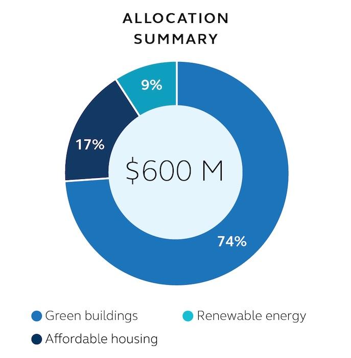 Allocation Summary