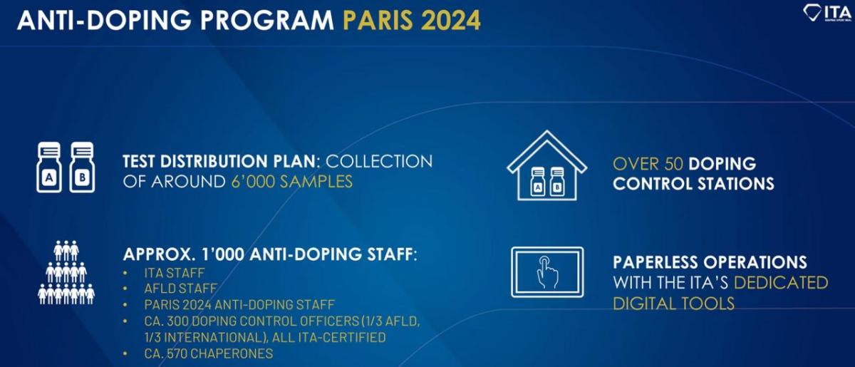 Info graphic "Anti-Doping Program Paris 2024" with four topics.
