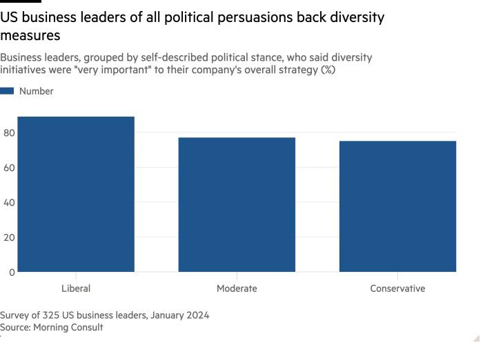 Info graphic bar-chart "US business leaders of all political persuasions black diversity measures"