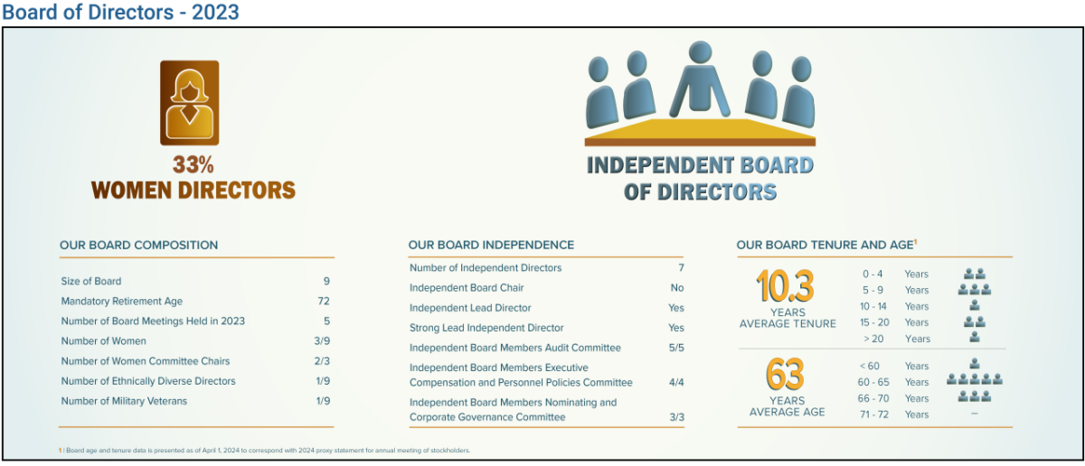 Info graphic "Independent board of directors. 33% women directors" with statistics listed under each.