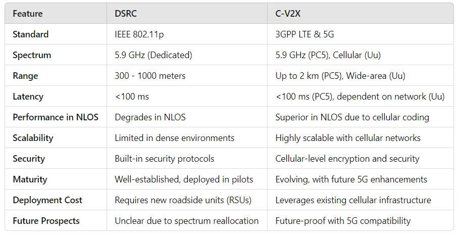 info graphic table of the comparison of C-V2X and DSRC and features.