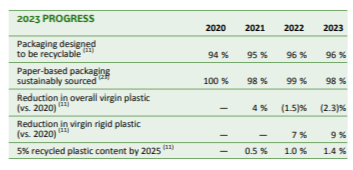 Info graphic chart "2023 Progress" with data from 2020-2023.