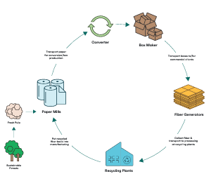 Circular infographic chart with symbols for fiber recycling.