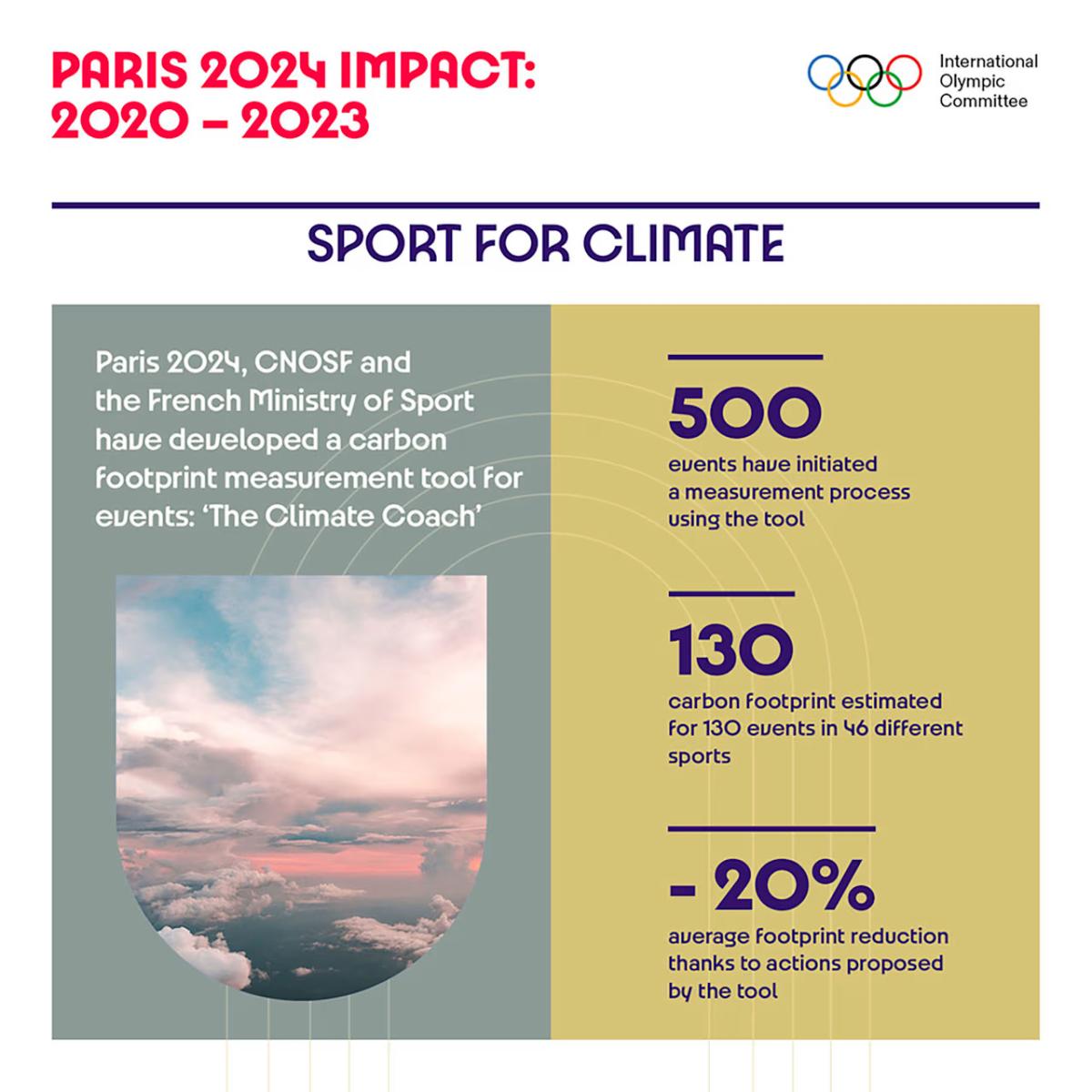 Info graphic "Sport for climate" with four statistics.