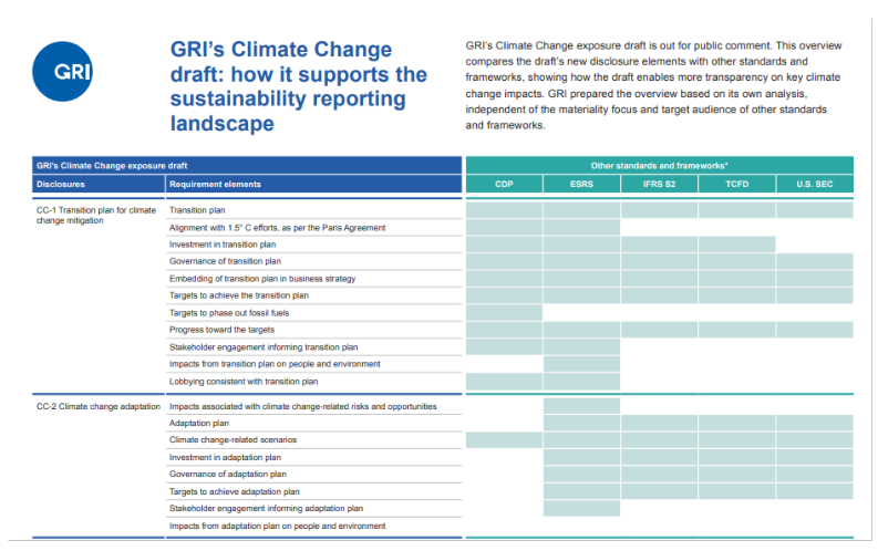Graphic: GRI's Climate Change draft: how it supports the sustainability reporting landscape