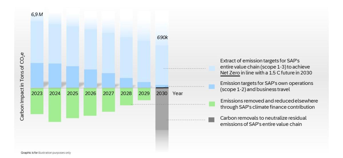 Info graphic bar charts with carbon impact statistics from 2023-2030