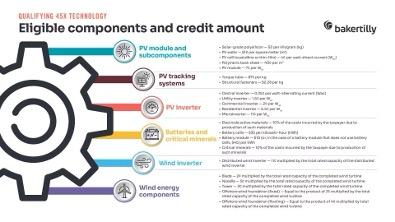 "Eligible components and credit amount" infographic